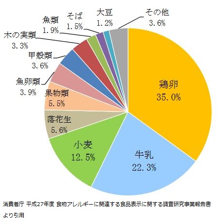 ヒスタミン 中毒 治療