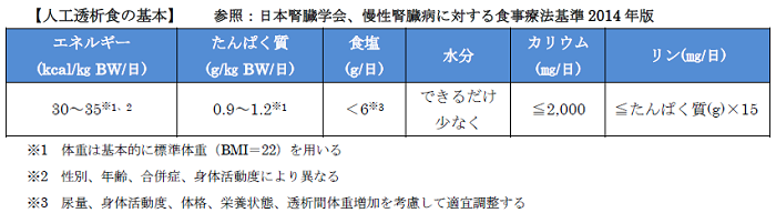 日本腎臓学会 慢性腎臓病に対する食事療法基準 2014年版