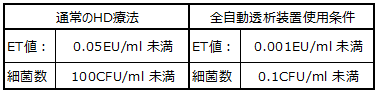 透析液清浄化基準