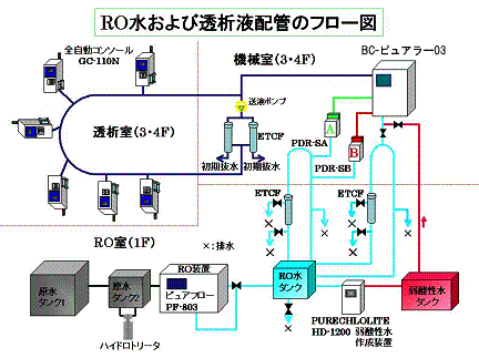 RO水および透析液配管のフロー図