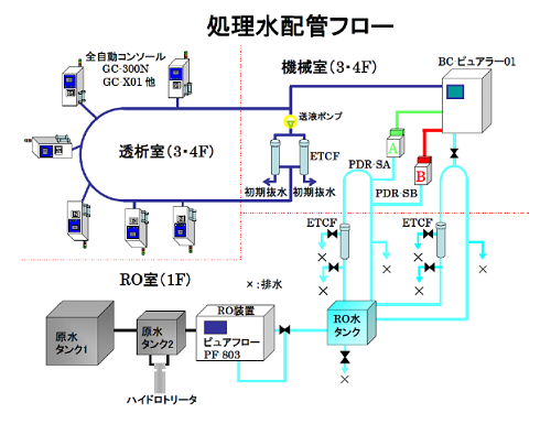 RO水および透析液配管のフロー図