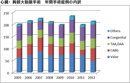 心臓・胸部大動脈手術 年間手術症例の内訳