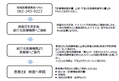 内視鏡検査予約手順