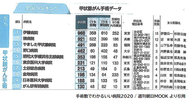 手術数でわかるいい病院2020