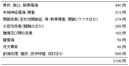 過去5年間に手・肘関節の手術を行った2136例の内訳