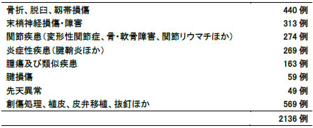 拡大鏡を用いた手の手術風景