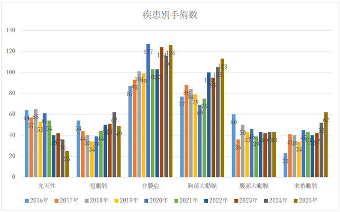 疾患別手術数