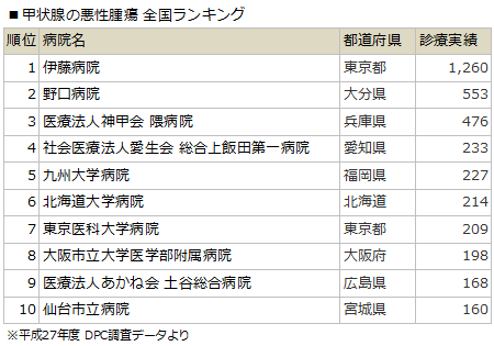 甲状腺の悪性腫瘍ランキング(平成27年)