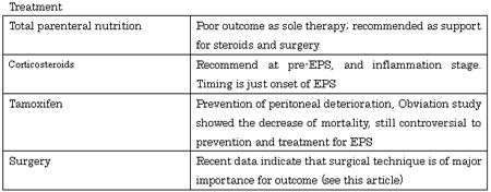 Summary of Alternatives for Treatment and Prevention of Encapsulating Peritoneal Sclerosis (EPS), (modification of reference 3) Treatment