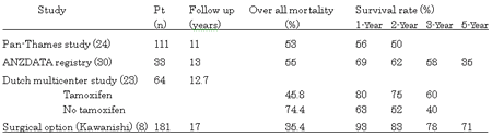 Comparison of outcomes in encapsulating peritoneal sclerosis (EPS) from recent studies