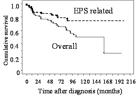 Kaplan-Maier survival curve in encapsulating peritoneal sclerosis (EPS) after surgical options, contrasting overall outcomes and EPS-related outcomes for 1993-2010. Time after diagnosis = time in months after EPS diagnosis.