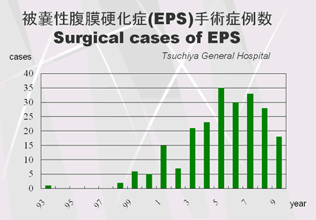 被嚢性腹膜硬化症(EPS)手術症例数