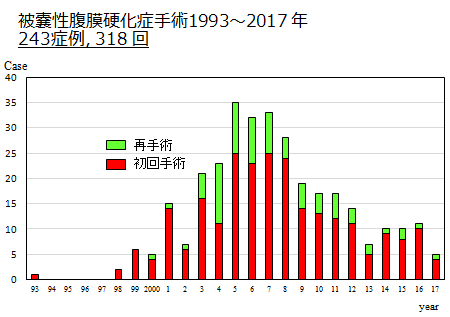 被嚢性腹膜硬化症(EPS)手術症例数