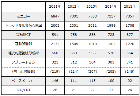 診療実績:心エコー、トレッドミル負荷心電図、冠動脈CT、冠動脈造影、経皮的冠動脈形成術、アブレーション、ペースメーカー、ICD/CRT