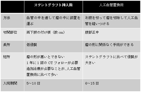 ステントグラフト挿入術と人工血管置換術の比較