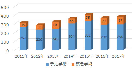土谷総合病院心臓血管外科手術実績 2014年、2015年、2016年