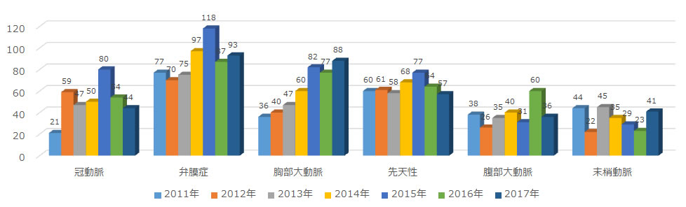 土谷総合病院心臓血管外科手術実績 2014年、2015年、2016年