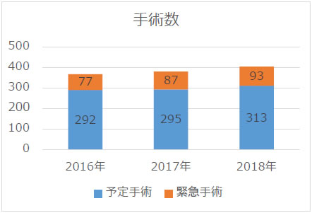 土谷総合病院心臓血管外科手術実績