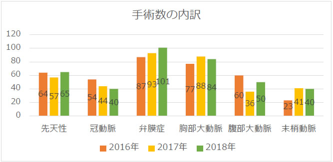 土谷総合病院心臓血管外科手術実績