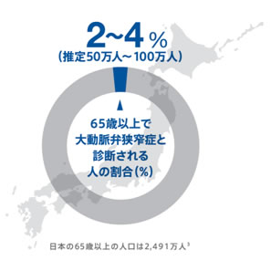 65歳以上で大動脈弁狭窄症と診断される人の割合は2～4％