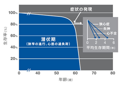 年齢と生存率