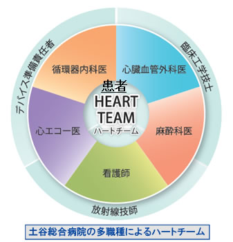 土谷総合病院の多職種によるハートチーム