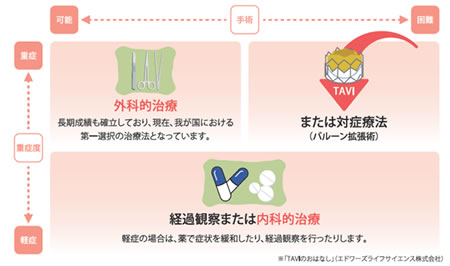 大動脈弁狭窄症に対する3つの治療法