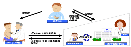 地域医療連携室ご利用のイメージ