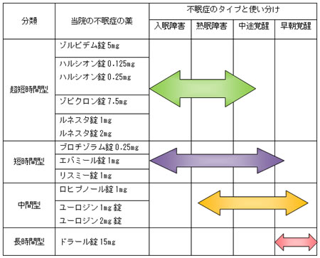 種類 眠 剤