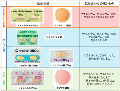 薬と食べ物の相互作用について くすりの窓 診療科 各部門 土谷総合病院 広島市中区