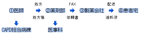 透析液の宅配