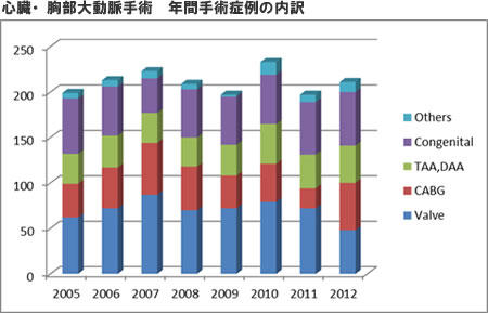 心臓・胸部大動脈手術　年間手術症例の内訳