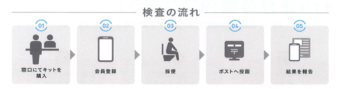 腸内フローラ検査 検査の流れ