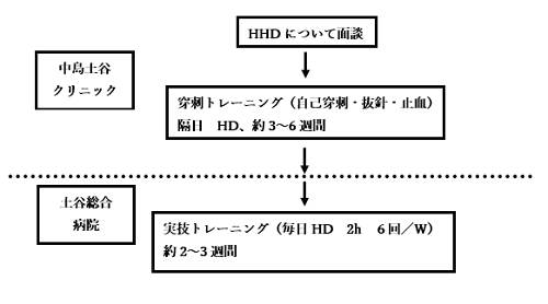 HHD導入までのフロー図