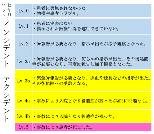 インシデント・アクシデント判定基準