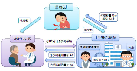地域医療連携室ご利用のイメージ