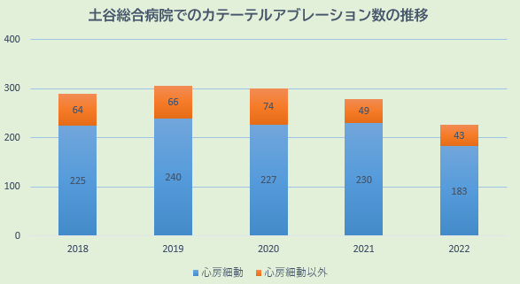 土谷総合病院でのカテーテルアブレーション数の推移