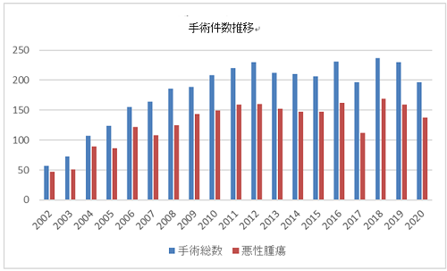 手術件数推移