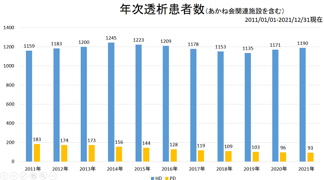 年次透析患者数