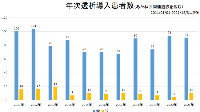 年次透析導入患者数