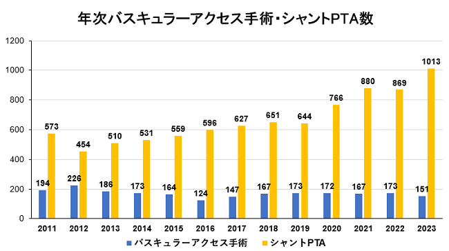 年次バスキュラーアクセス手術・シャントPTA数