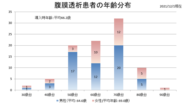 腹膜透析患者年齢分布