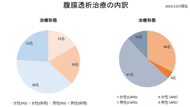 腹膜透析治療の内訳