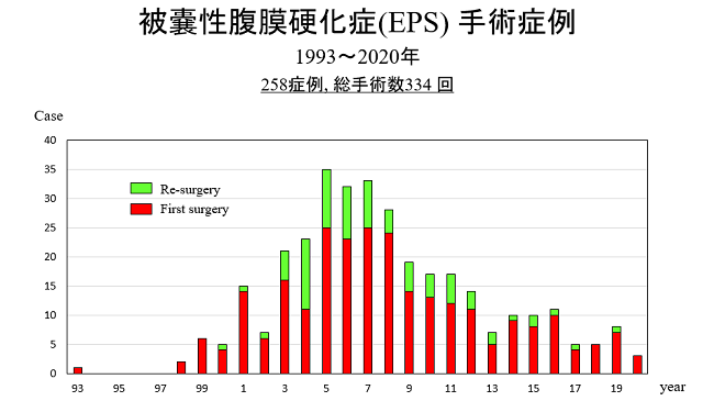 被嚢性腹膜硬化症（EPS）手術症例数