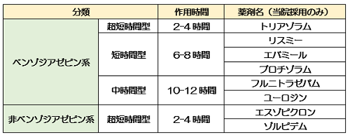 ベンゾジアゼピン系、非ベンゾジアゼピン系不眠症治療薬の薬が効き始める時間、薬の効果が続く時間