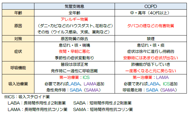 気管支喘息とCOPDの特徴