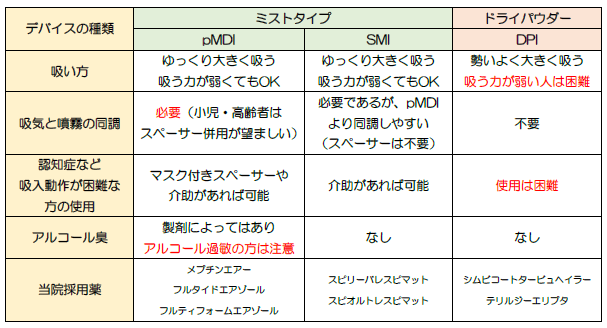 デバイスの特徴
