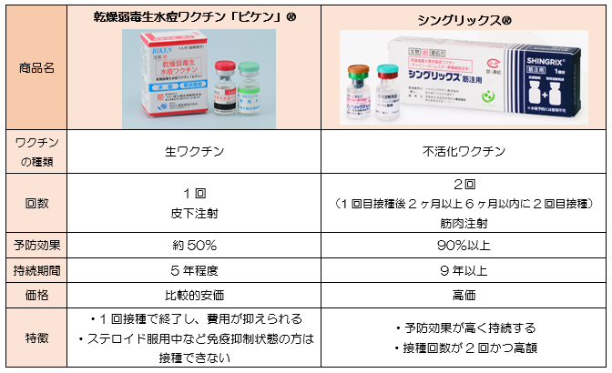 帯状疱疹ワクチン