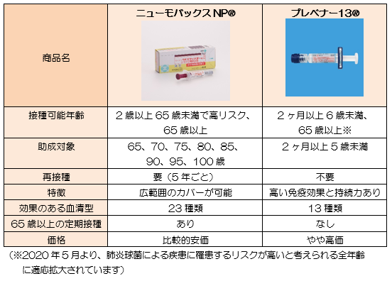 肺炎球菌ワクチン