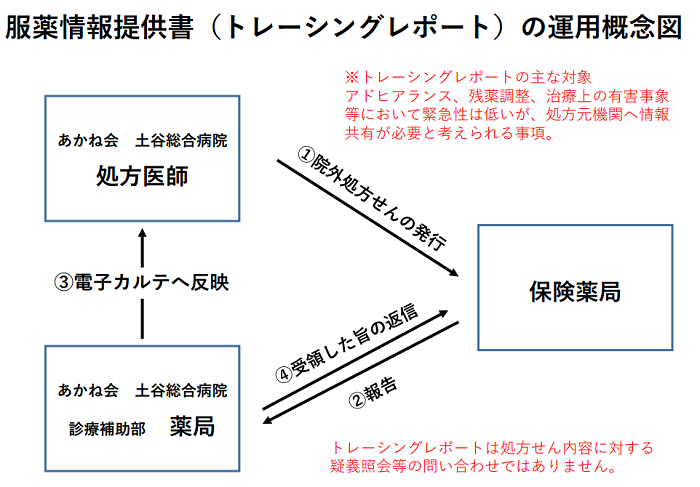 トレーシングレポート運用体制